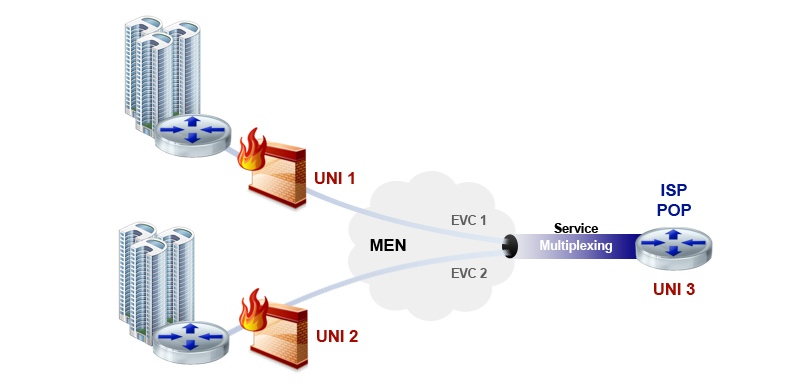 Exemple Service Multiplexing